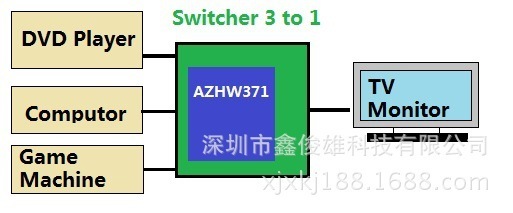 高清視界，一鍵切換 HDMI切換器3進1出在會議與娛樂中的雙重應用